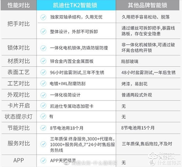 以前没得选，现在全都要！凯迪仕智能锁天猫精灵定制款测评
