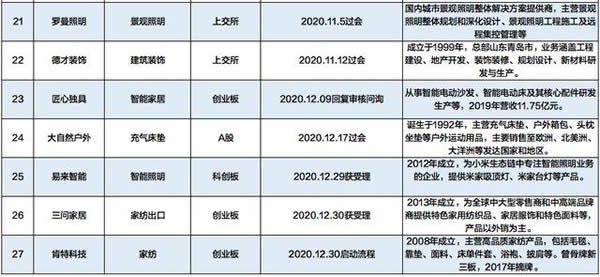 27家家居企业抢跑IPO 智能概念串红