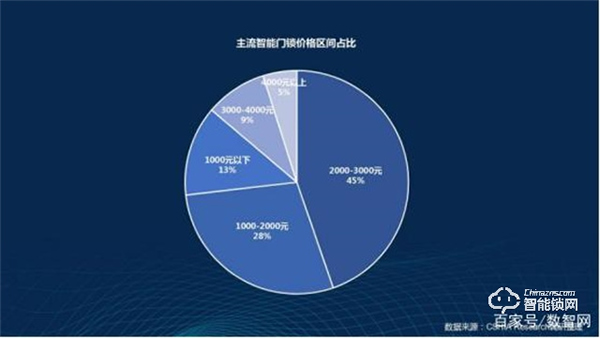 市场观察｜2022智能门锁市场技术创新趋势